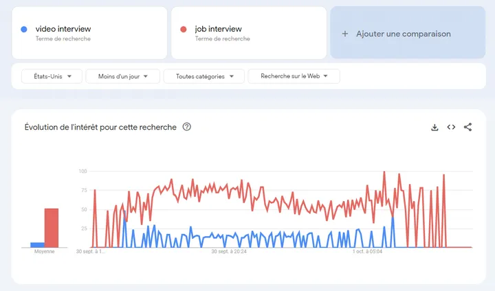 Google Trends examples